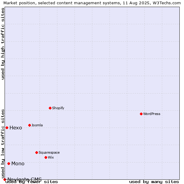 Market position of Mono vs. Hexo vs. Navigate CMS