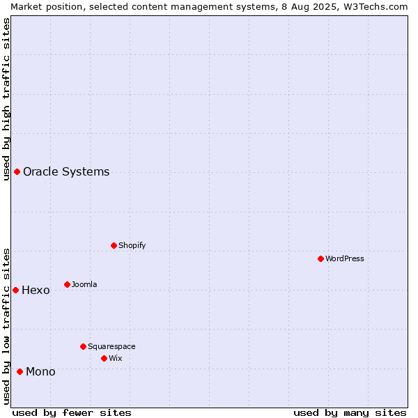 Market position of Mono vs. Oracle Systems vs. Hexo