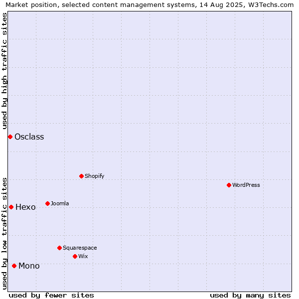 Market position of Mono vs. Hexo vs. Osclass