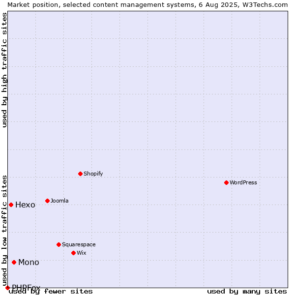 Market position of Mono vs. Hexo vs. PHPFox