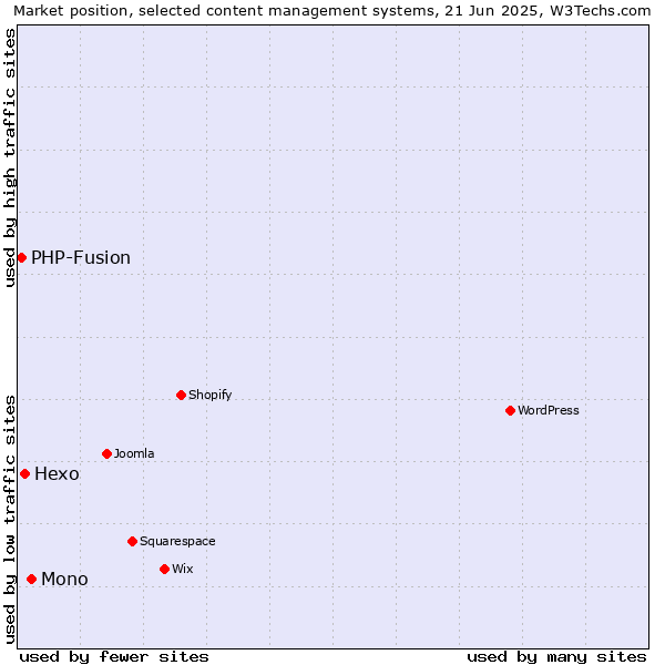 Market position of Mono vs. Hexo vs. PHP-Fusion