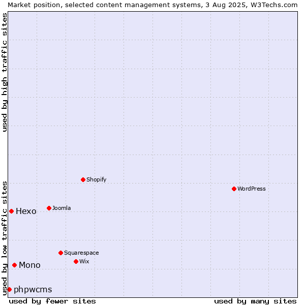 Market position of Mono vs. Hexo vs. phpwcms