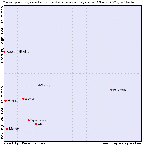 Market position of Mono vs. Hexo vs. React Static
