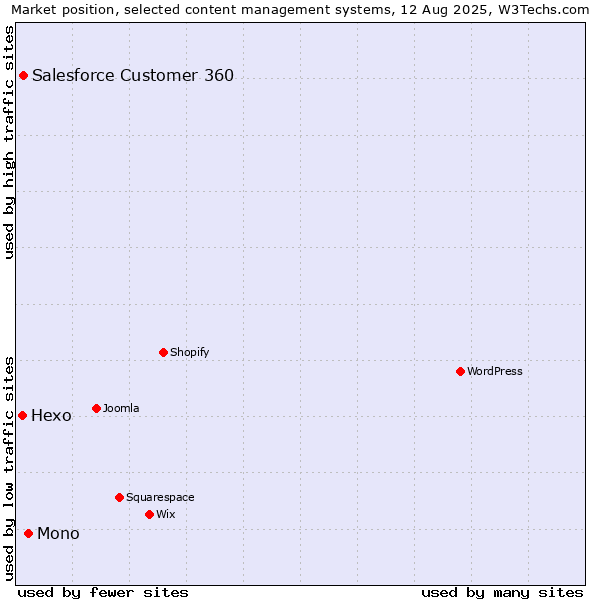 Market position of Mono vs. Salesforce Customer 360 vs. Hexo