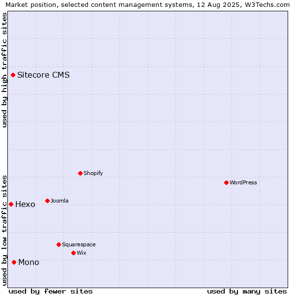 Market position of Mono vs. Sitecore CMS vs. Hexo