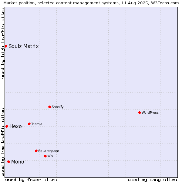 Market position of Mono vs. Hexo vs. Squiz Matrix