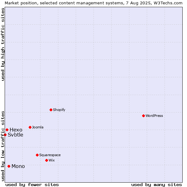 Market position of Mono vs. Hexo vs. Svbtle
