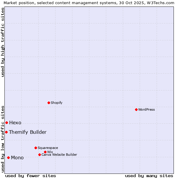 Market position of Mono vs. Hexo vs. Themify Builder