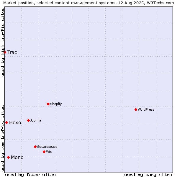 Market position of Mono vs. Hexo vs. Trac