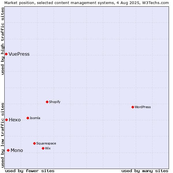Market position of Mono vs. Hexo vs. VuePress