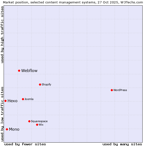 Market position of Webflow vs. Mono vs. Hexo