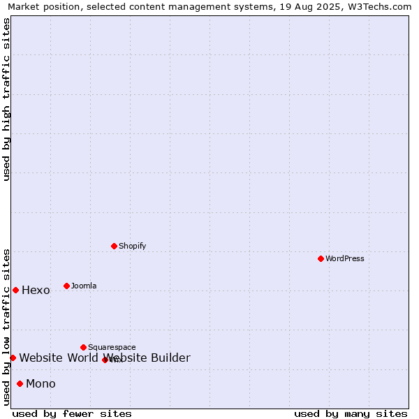 Market position of Mono vs. Hexo vs. Website World Website Builder