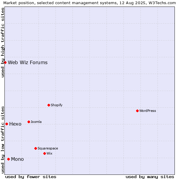 Market position of Mono vs. Hexo vs. Web Wiz Forums