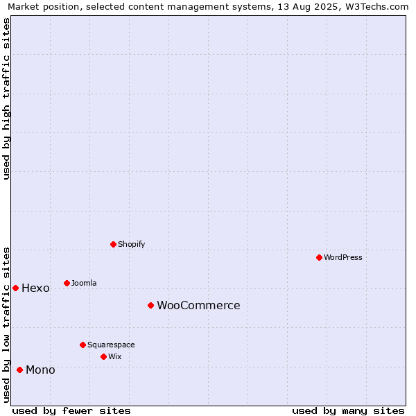 Market position of WooCommerce vs. Mono vs. Hexo