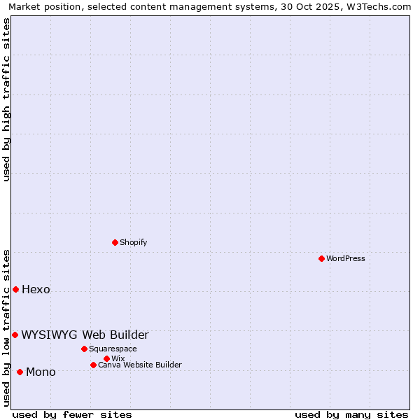 Market position of Mono vs. Hexo vs. WYSIWYG Web Builder