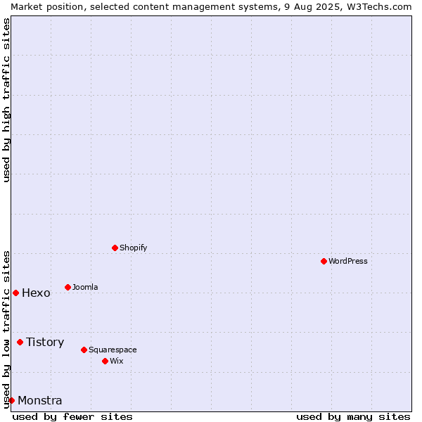 Market position of Tistory vs. Hexo vs. Monstra