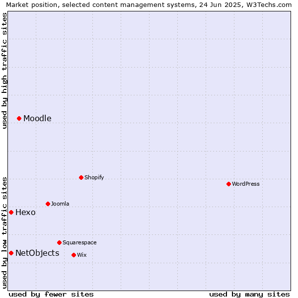 Market position of Moodle vs. Hexo vs. NetObjects