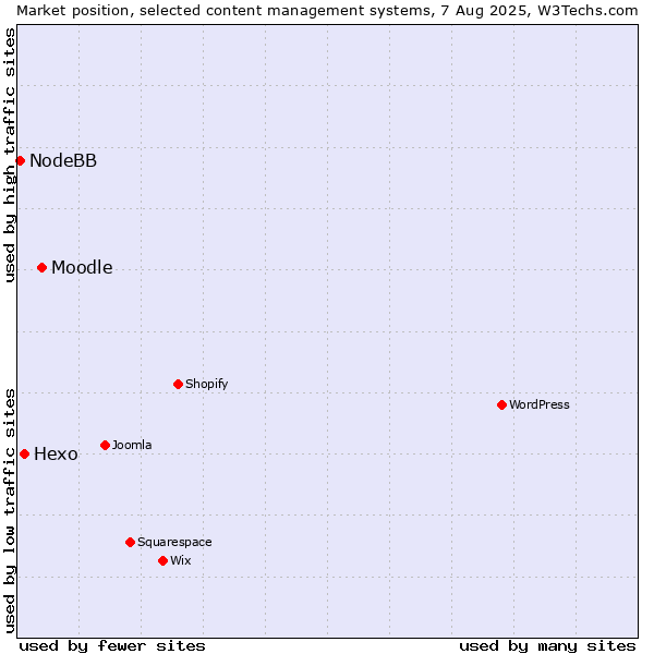 Market position of Moodle vs. Hexo vs. NodeBB