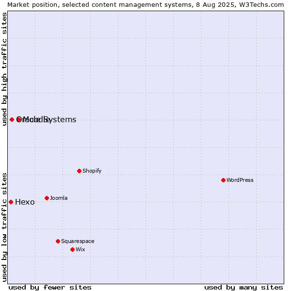 Market position of Moodle vs. Oracle Systems vs. Hexo