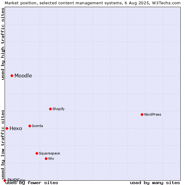 Market position of Moodle vs. Hexo vs. PHPFox