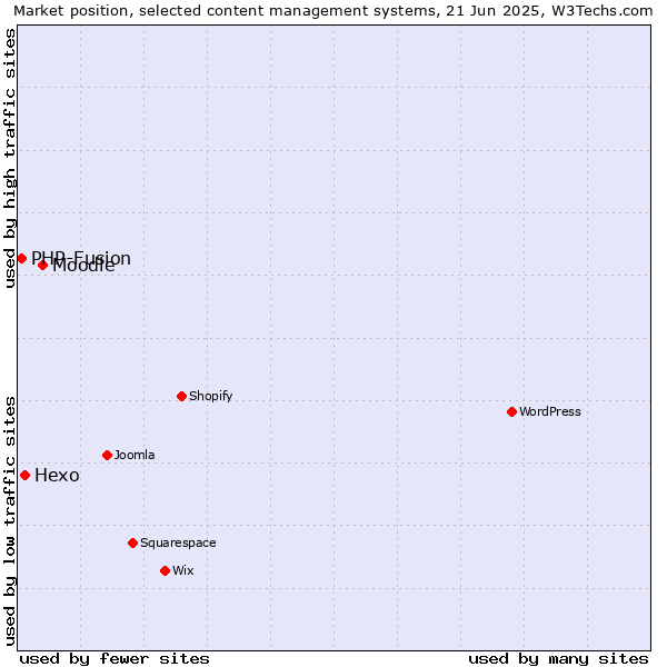 Market position of Moodle vs. Hexo vs. PHP-Fusion