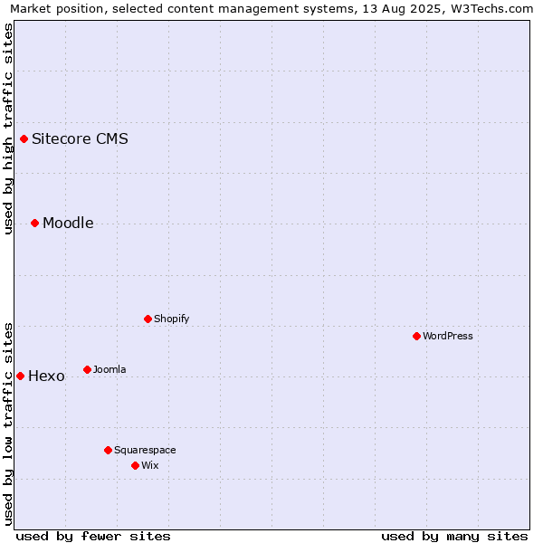 Market position of Moodle vs. Sitecore CMS vs. Hexo