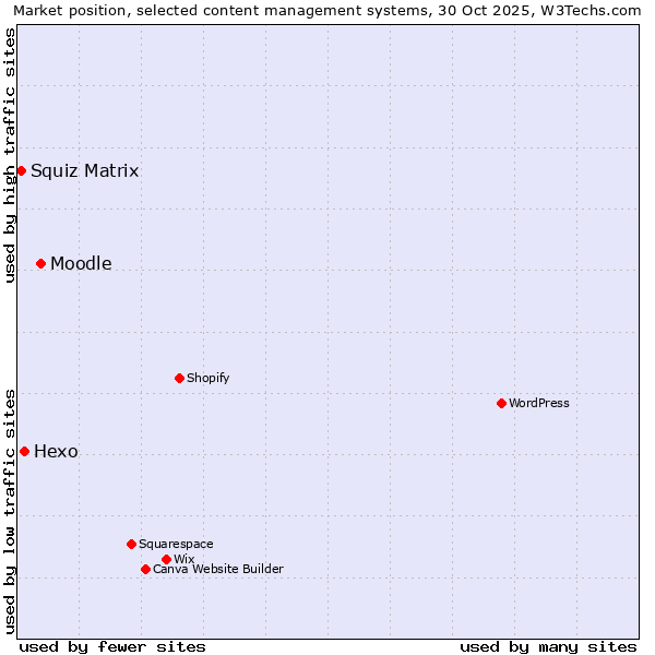 Market position of Moodle vs. Hexo vs. Squiz Matrix