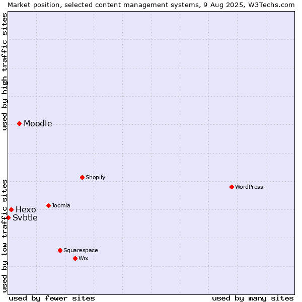 Market position of Moodle vs. Hexo vs. Svbtle
