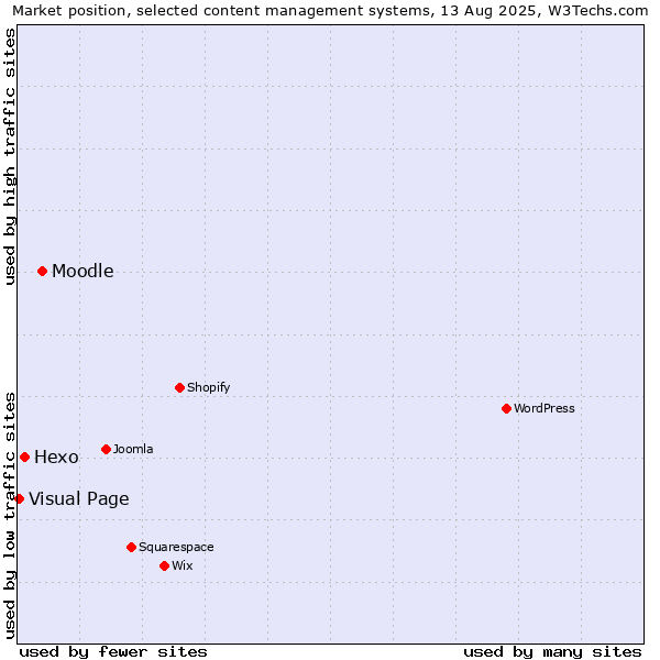 Market position of Moodle vs. Hexo vs. Visual Page