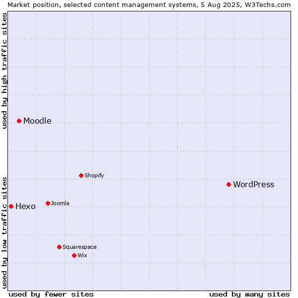 Market position of WordPress vs. Moodle vs. Hexo