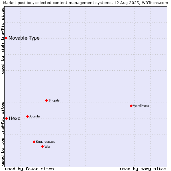 Market position of Hexo vs. Movable Type