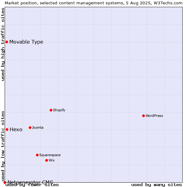 Market position of Hexo vs. Movable Type vs. Netgenerator CMS