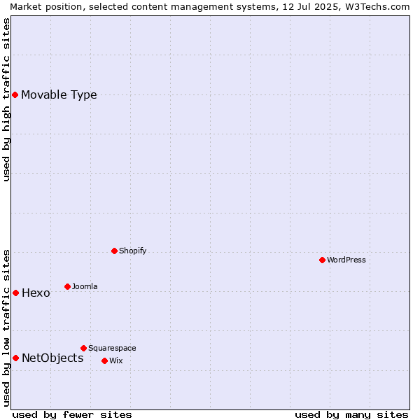 Market position of Hexo vs. NetObjects vs. Movable Type