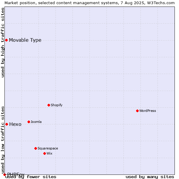 Market position of Hexo vs. Movable Type vs. PHPFox