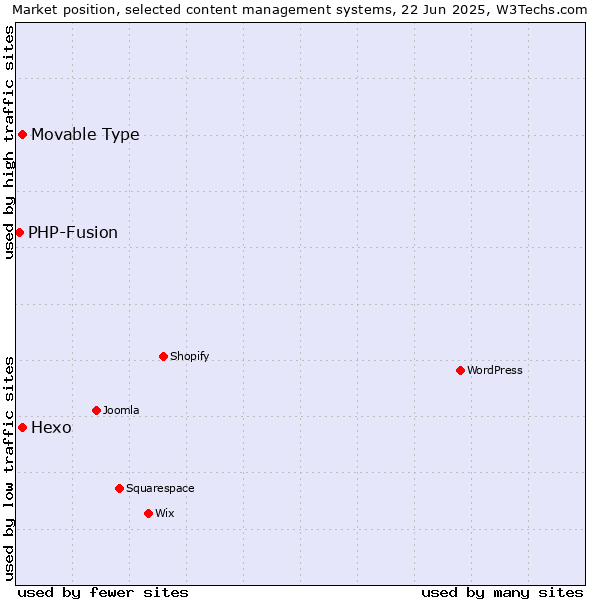Market position of Hexo vs. Movable Type vs. PHP-Fusion