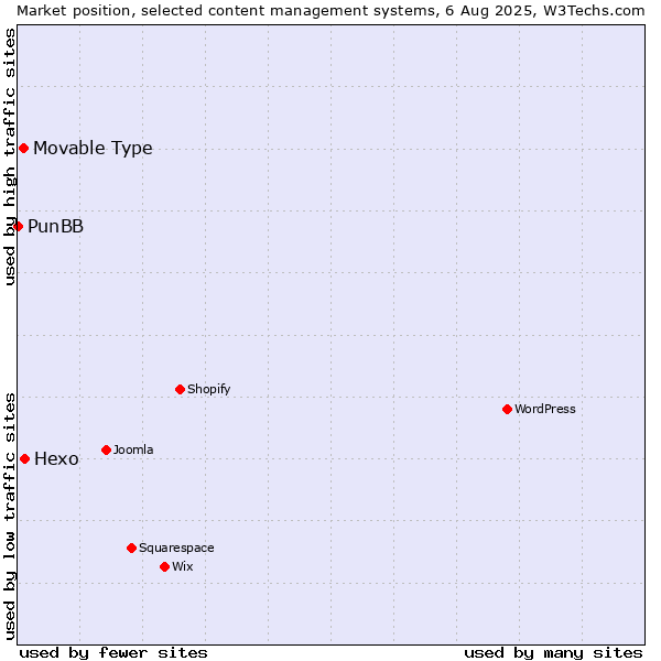 Market position of Hexo vs. Movable Type vs. PunBB