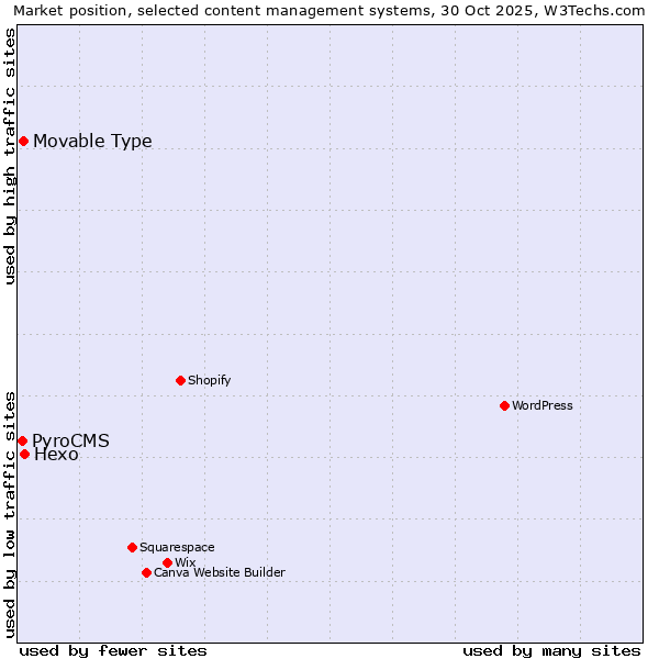 Market position of Hexo vs. Movable Type vs. PyroCMS