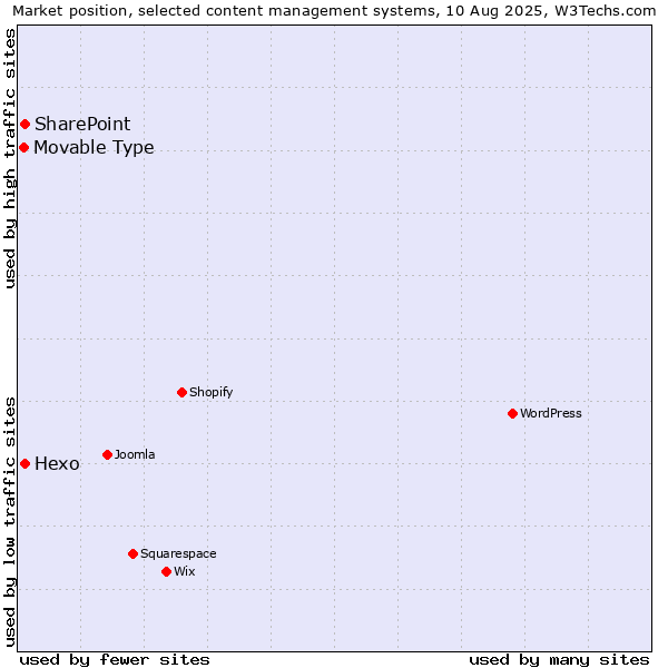 Market position of SharePoint vs. Hexo vs. Movable Type