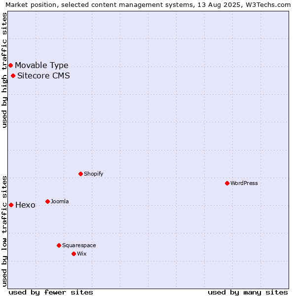 Market position of Sitecore CMS vs. Hexo vs. Movable Type