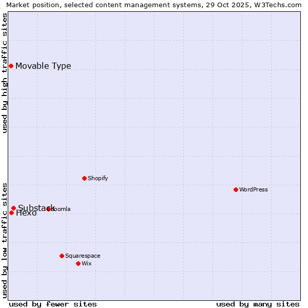 Market position of Substack vs. Hexo vs. Movable Type