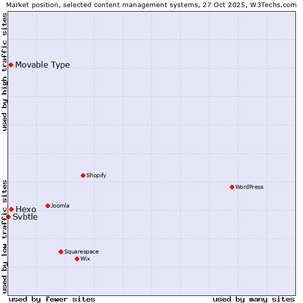 Market position of Hexo vs. Movable Type vs. Svbtle