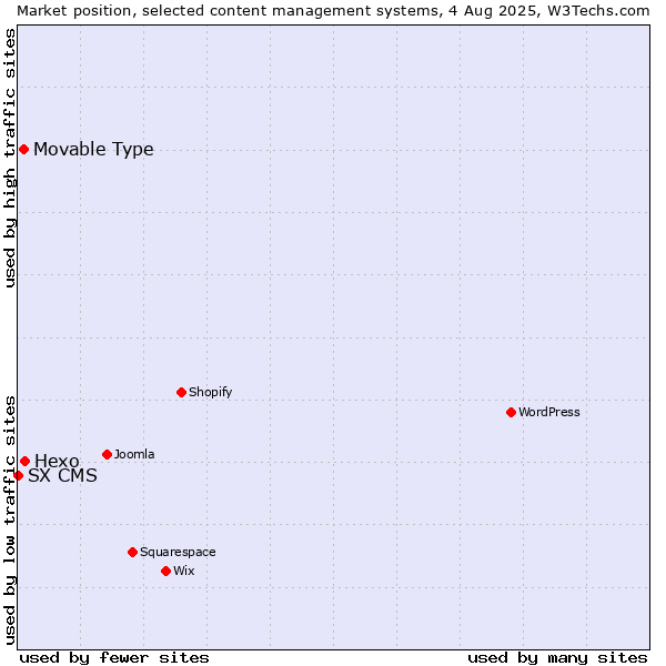 Market position of Hexo vs. Movable Type vs. SX CMS