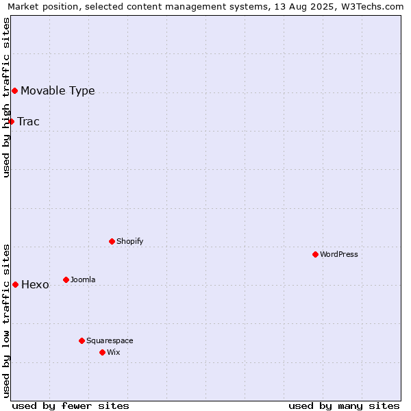 Market position of Hexo vs. Movable Type vs. Trac