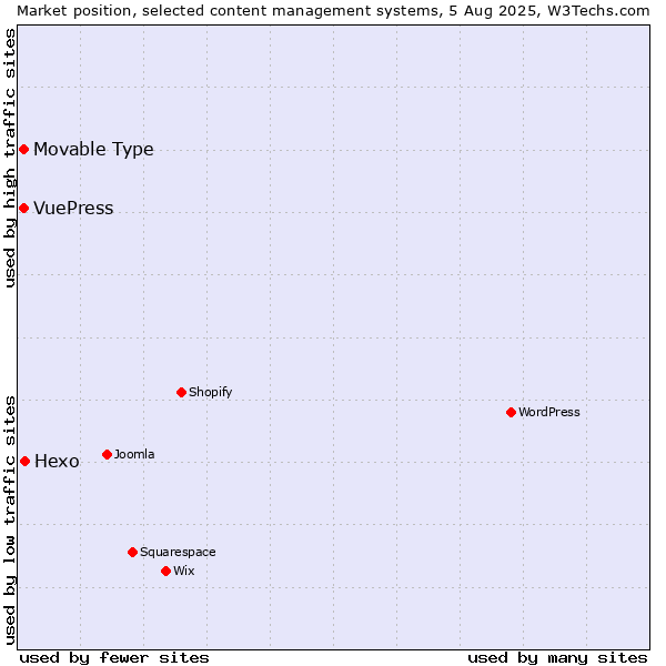 Market position of Hexo vs. Movable Type vs. VuePress