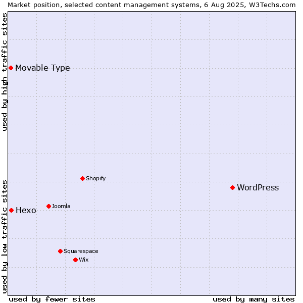 Market position of WordPress vs. Hexo vs. Movable Type
