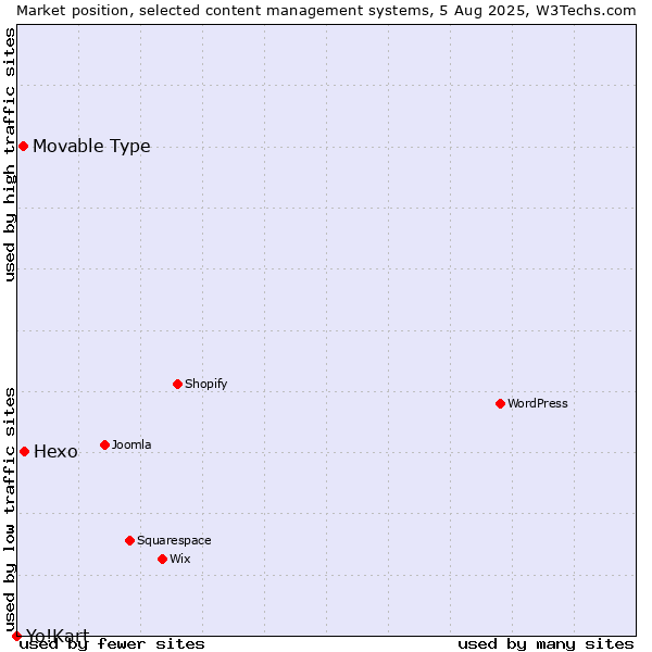 Market position of Hexo vs. Movable Type vs. Yo!Kart