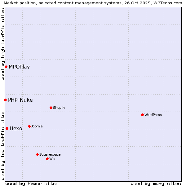 Market position of Hexo vs. MPOPlay vs. PHP-Nuke
