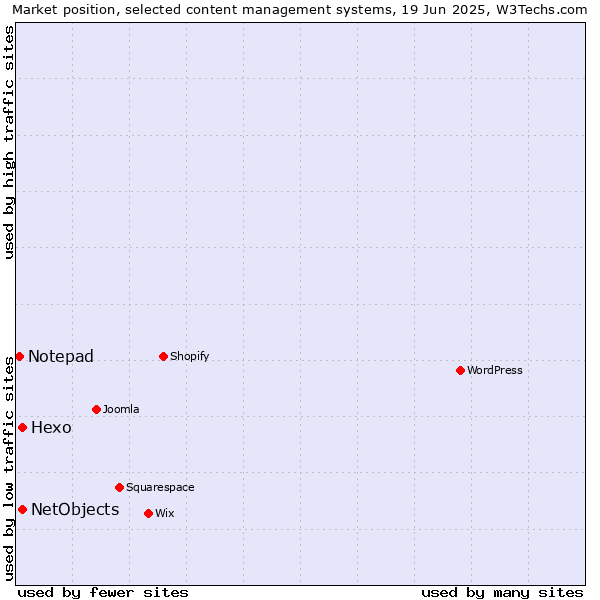 Market position of Hexo vs. NetObjects vs. Notepad