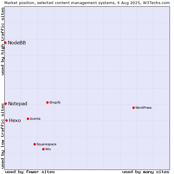 Market position of Hexo vs. Notepad vs. NodeBB