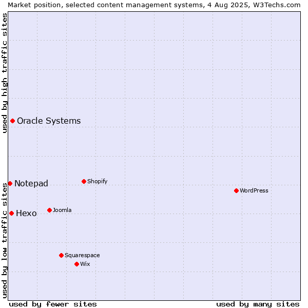 Market position of Oracle Systems vs. Hexo vs. Notepad